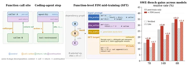 Preview of Function-Aware Fill-in-the-Middle as Mid-Training for Coding Agent Foundation Models