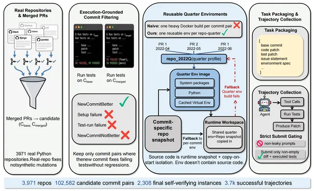 Preview of SWE-Next: Scalable Real-World Software Engineering Tasks for Agents